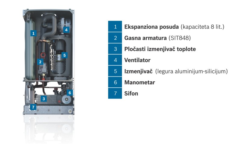 gasni kotao bosch komponente