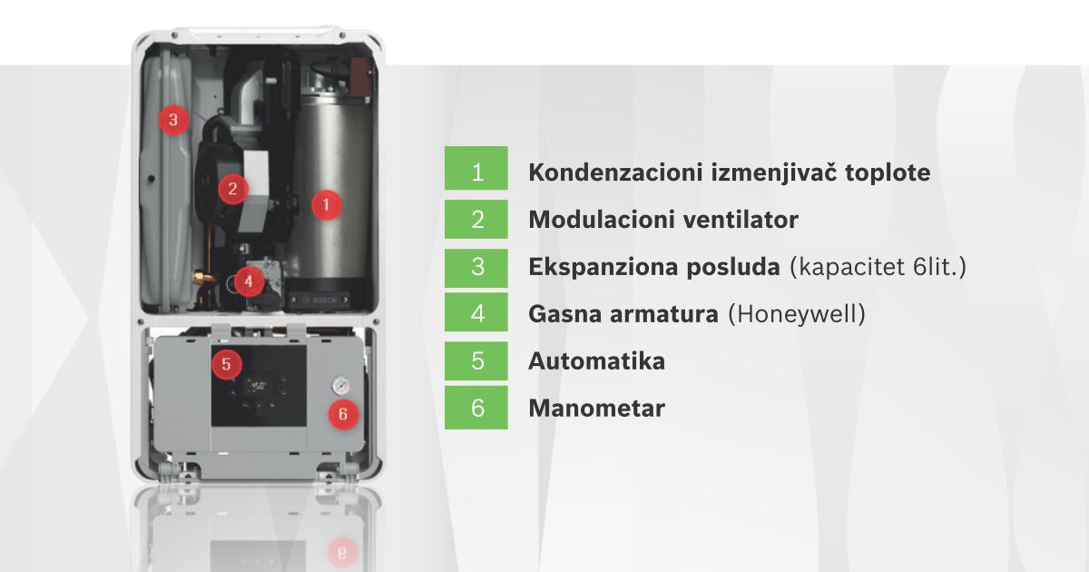 komponente gasnog kotla BOSCH CONDENS 2300W