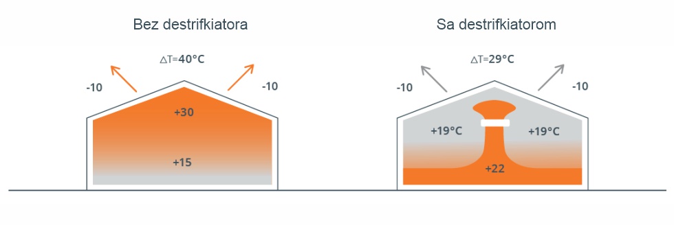 Destratifier MIX Sonniger prednosti
