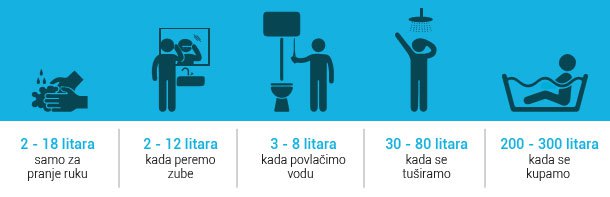Dnevna potrošnja vode
