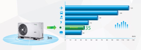 Nova Ecoheat by Midea toplotna pumpa – tiša od cvrkuta ptica