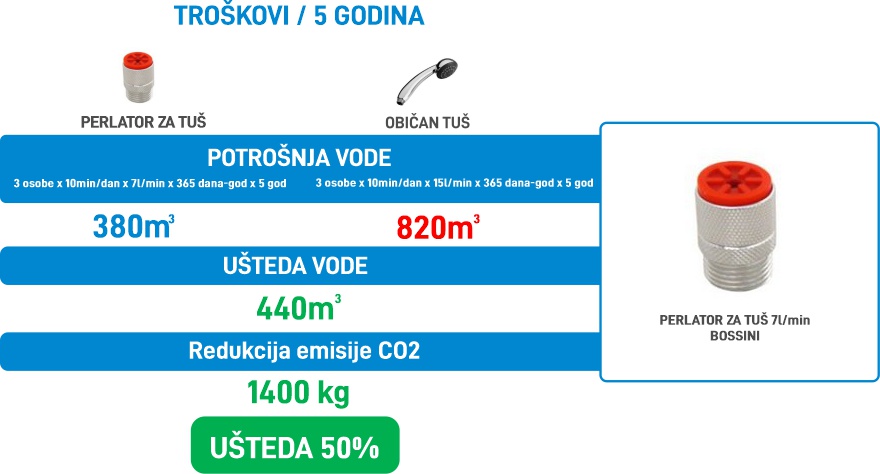 Perlator za tuš 7l