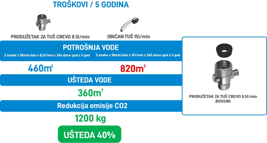 Perlator za tuš 8l