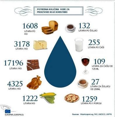 Potrebna količina vode